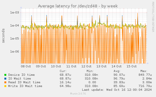 Average latency for /dev/zd48