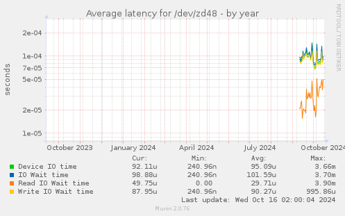 Average latency for /dev/zd48