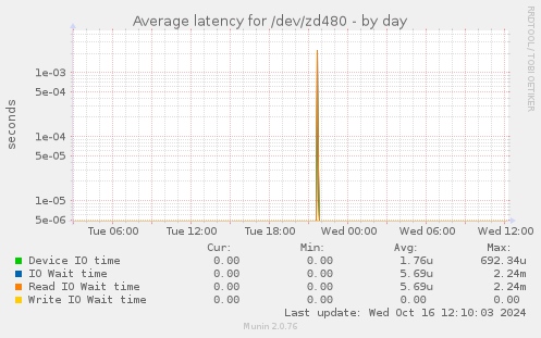 Average latency for /dev/zd480