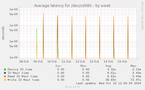 Average latency for /dev/zd480