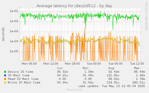 Average latency for /dev/zd512