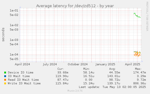 Average latency for /dev/zd512