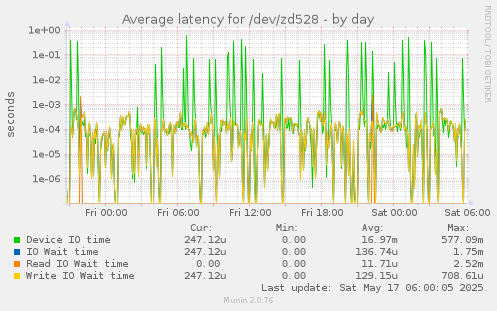 Average latency for /dev/zd528