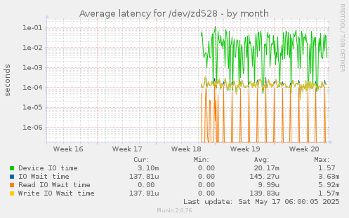 Average latency for /dev/zd528