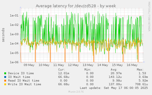 Average latency for /dev/zd528