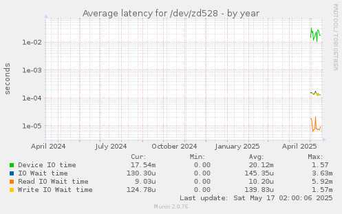 Average latency for /dev/zd528