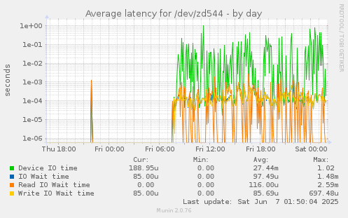 Average latency for /dev/zd544
