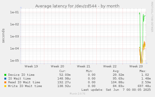 Average latency for /dev/zd544