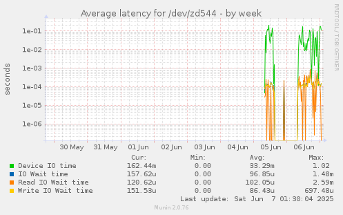 Average latency for /dev/zd544