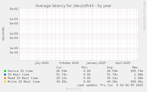 Average latency for /dev/zd544