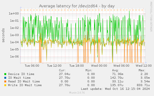 Average latency for /dev/zd64