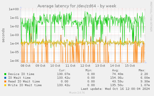 Average latency for /dev/zd64