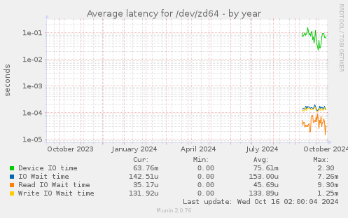 Average latency for /dev/zd64