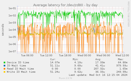 Average latency for /dev/zd80