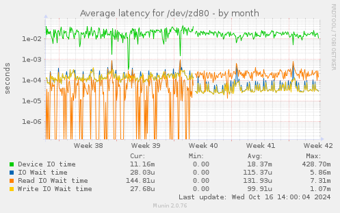 Average latency for /dev/zd80