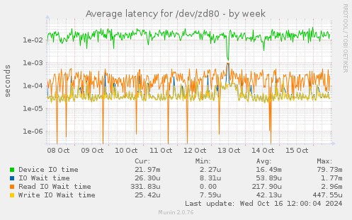 Average latency for /dev/zd80