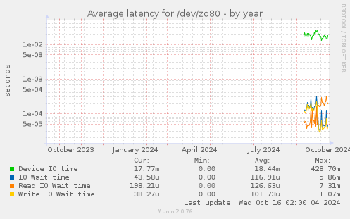 Average latency for /dev/zd80