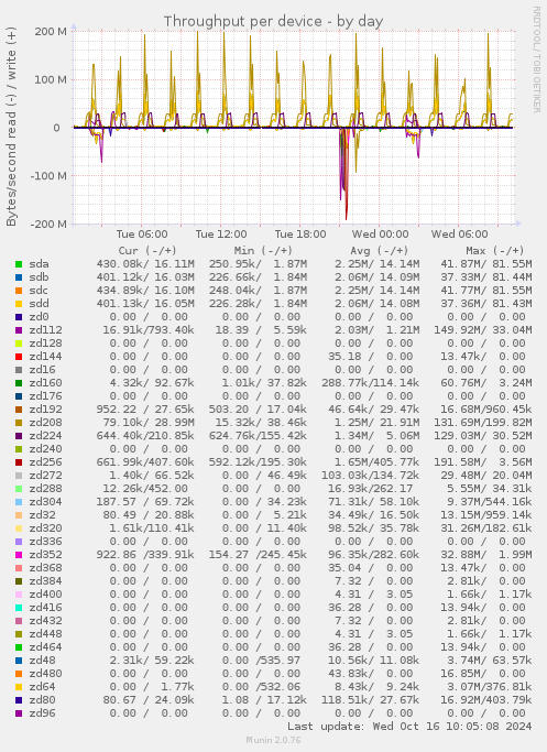 Throughput per device