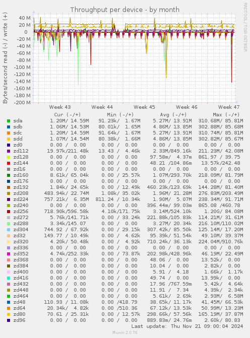 Throughput per device