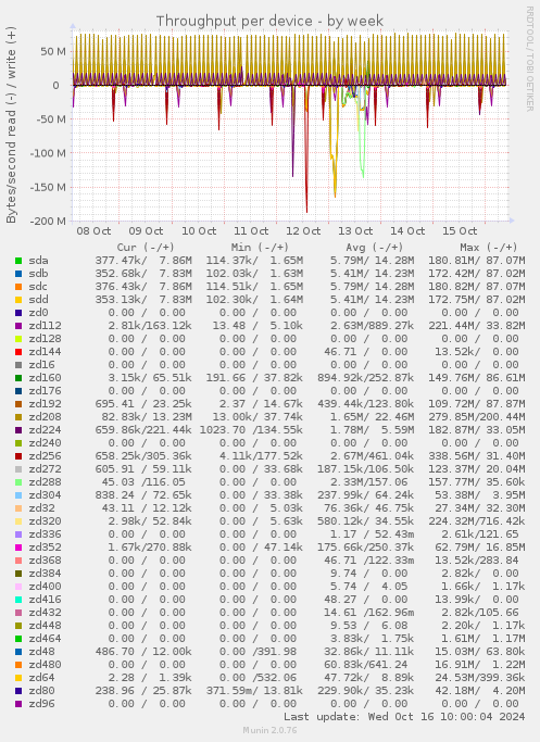 Throughput per device