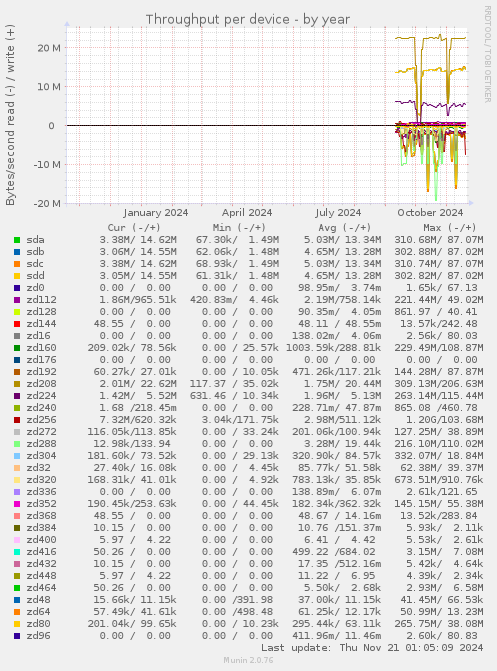 Throughput per device