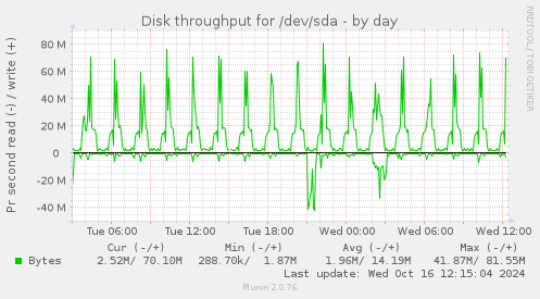 Disk throughput for /dev/sda