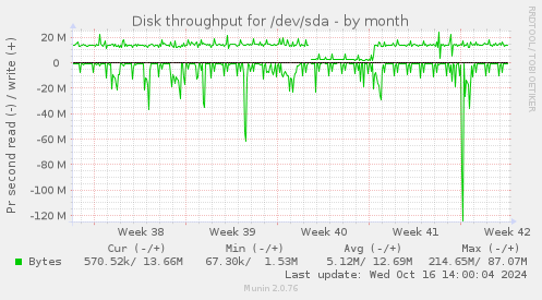 Disk throughput for /dev/sda