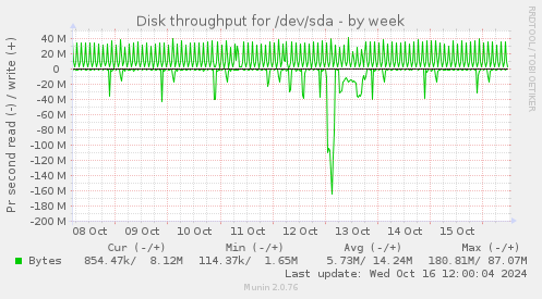 Disk throughput for /dev/sda