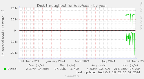 Disk throughput for /dev/sda