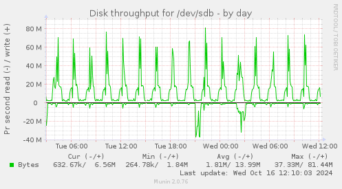 Disk throughput for /dev/sdb