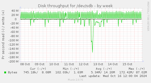 Disk throughput for /dev/sdb