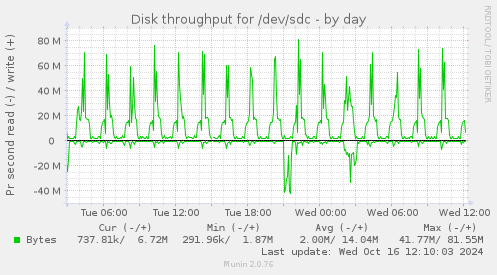 Disk throughput for /dev/sdc