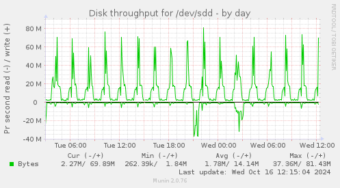 Disk throughput for /dev/sdd