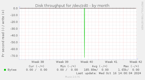 Disk throughput for /dev/zd0