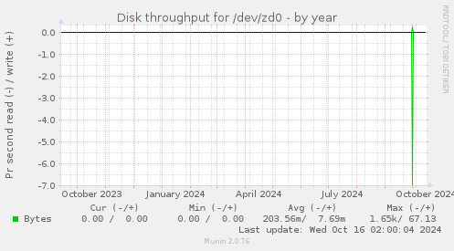 Disk throughput for /dev/zd0