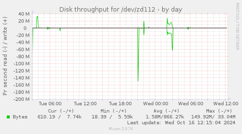 Disk throughput for /dev/zd112