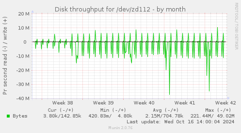 Disk throughput for /dev/zd112