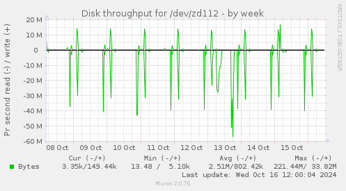 Disk throughput for /dev/zd112