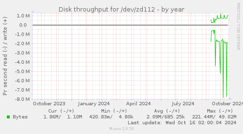 Disk throughput for /dev/zd112