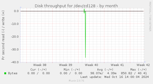 Disk throughput for /dev/zd128