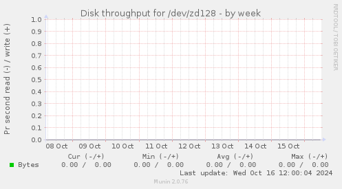 Disk throughput for /dev/zd128