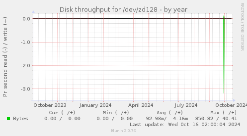 Disk throughput for /dev/zd128