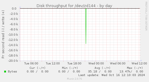 Disk throughput for /dev/zd144