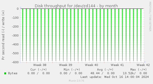 Disk throughput for /dev/zd144