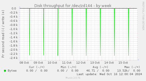 Disk throughput for /dev/zd144