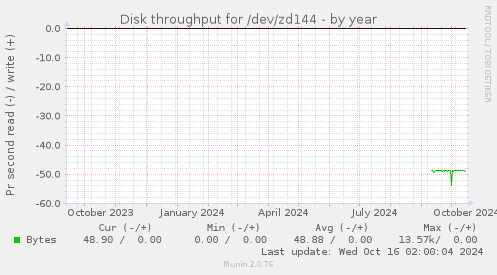 Disk throughput for /dev/zd144