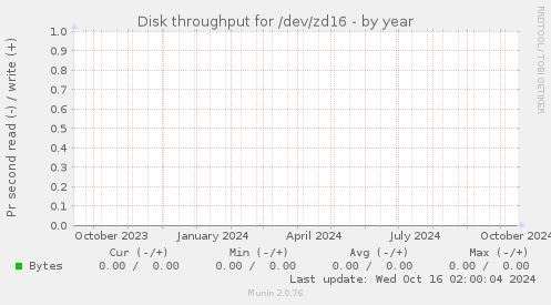 Disk throughput for /dev/zd16