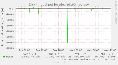 Disk throughput for /dev/zd160