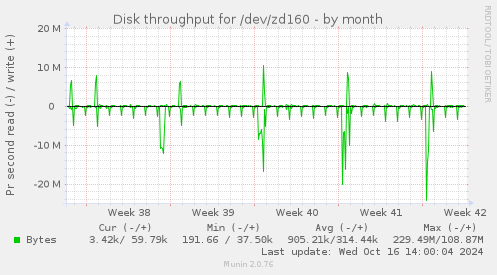 Disk throughput for /dev/zd160