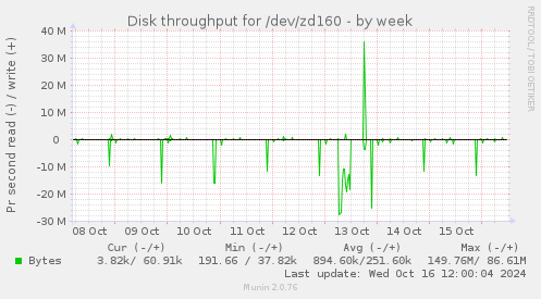 Disk throughput for /dev/zd160